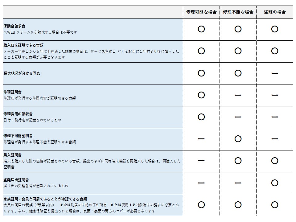 保険金請求に必要な書類